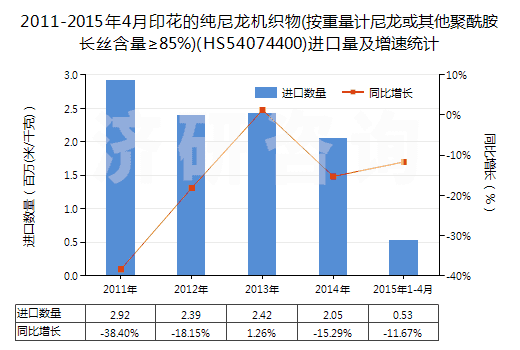 2011-2015年4月印花的純尼龍機織物(按重量計尼龍或其他聚酰胺長絲含量≥85%)(HS54074400)進(jìn)口量及增速統(tǒng)計